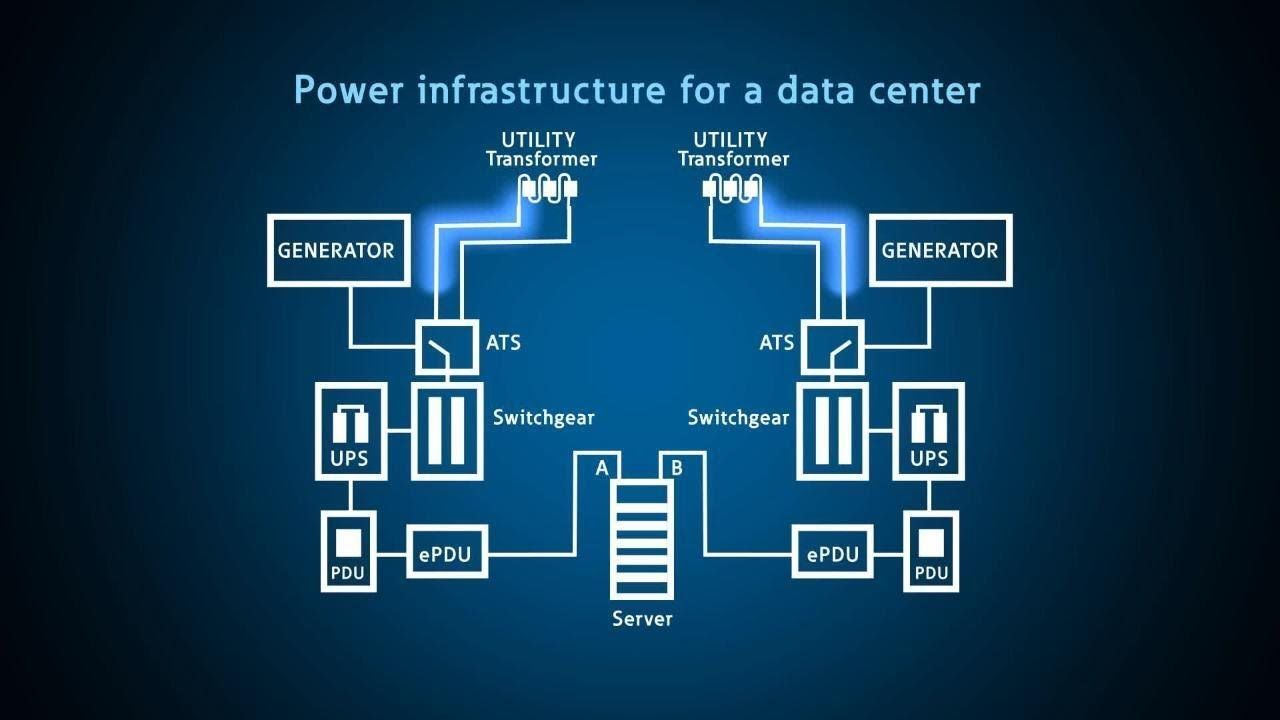 A/B power source diagram showing UPS and generator paths in a data center colocation suite.